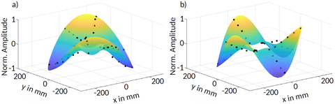 Measured mode shapes with two (a) and three (b) nodal diameters at a rotational speed of 3,600 rpm using diffraction grating sensors.