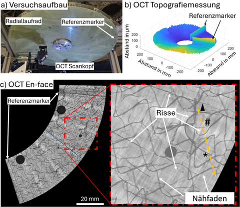 OCT-Messung an einem Radiallaufrad mit Umdrehungsgeschwindigkeiten von bis zu 12.000 U/min mit dem Versuchsaufbau (a) und den Ergebnissen der OCT-Topographiemessung (b) sowie Detailaufnahmen eines Segmentscans bei 600 U/min (c).