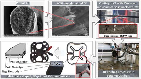 Process chain for the fabrication of 3D-printed structural supercapacitors from porous carbon fibers through VACNT-modified electrodes and PVA integration to the additively manufactured demonstrator.