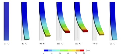 Numerically calculated total displacement of a cantilevered test specimen during a complete activation/deactivation cycle.