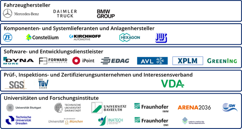 List of project partners with logos.