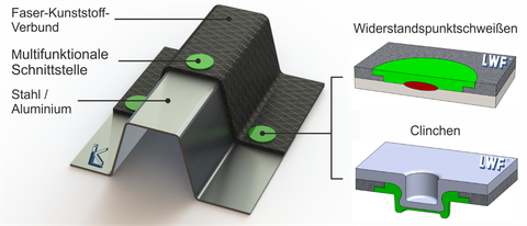 Gemeinsam mit dem Laboratorium für Werkstoff- und Fügetechnik (LWF) der Universität Paderborn entwickelt das ILK eine neue vorwettbewerbliche Technologie für schädigungsarme, kraftflussgerechte FKV/Metall-Verbindungen.