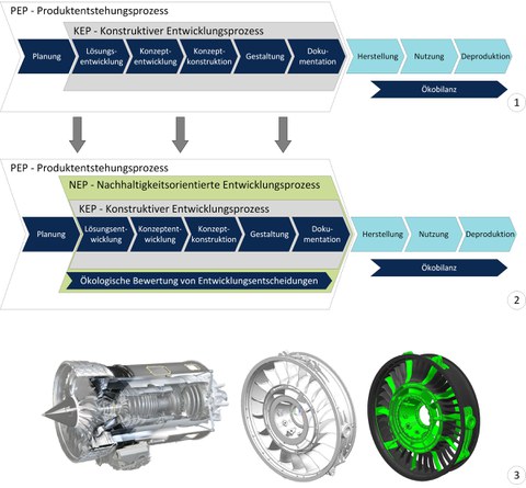The sustainability-oriented development process (SDP) 