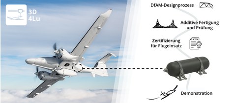 Forschungsflugzeug DA62 der TU Dresden Projektschwerpunkte zur Erforschung einer innovativen, additiv gefertigten Tankhalterung mit Demonstration am Forschungsflugzeug.