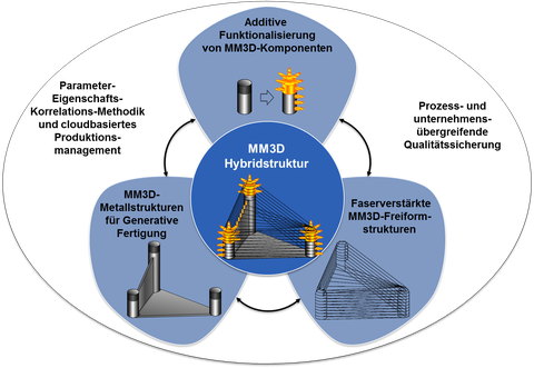 MM3D - Wertschöpfung durch Technologiefusion