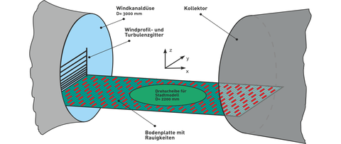 Aufbau für atmosphärische Grenzschichtmodellierung