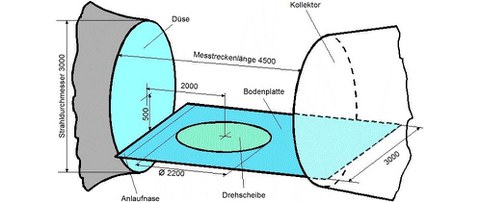 Aufbau für Fahrzeugaerodynamik mit festem Boden