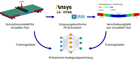 Description of the process involved in conducting a regulatory-compliant virtual test to generate training data for an AI model, as a basis for the rapid design of a sandwich component for aircraft