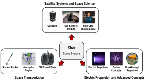 Schema der drei Arbeitsgruppen samt Beispieldarstellungen technologischer Entwicklungen