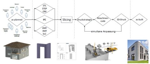 Digitale Prozessabläufe und Standardisierung beim Beton-3D-Druck