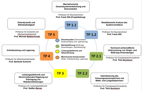 Schema ReDynEs