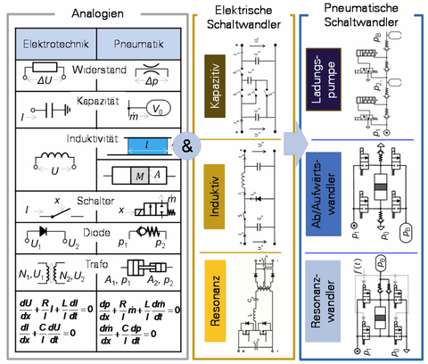 Analogien in der Elektrotechnik und Pneumatik