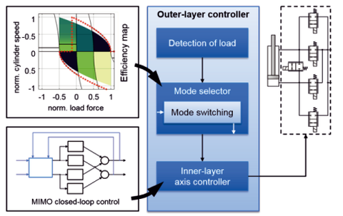 Control strategy for independent metering edges