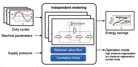 Assessment of energy saving potentials