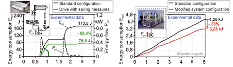 Resulting energy savings using saving measures on a single drive and multi-axis system