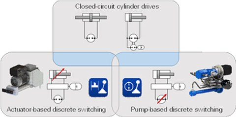 Solution space for switching compact drives
