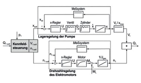 Pumpen Bild 1