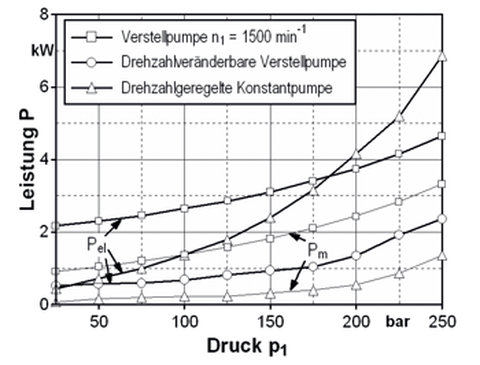 Leistungsaufnahme im Lasthaltebetrieb