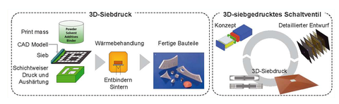 Prozessteilschritte beim 3D-Siebdruck und Vorgehensweise beim Entwurf des zu druckenden Schaltventil