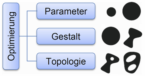 Vergleich verschiedener Optimierungsverfahren