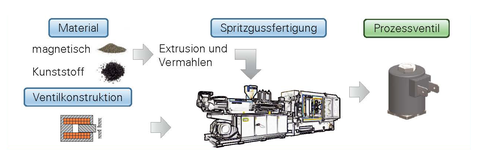 Übersicht des Ablaufs der anvisierten Ventilfertigung
