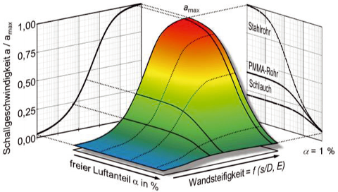 Der Beitrag basiert auf den Ergebnissen des Forschungsprojektes "Saugleitungsmodellierung einer Axialkolbenpumpe unter Berücksichtigung von Fluid‑Struktur‑Interaktion", initiiert und finanziert vom Forschungsfonds Fluidtechnik im VDMA (FKM Nr. 702690).