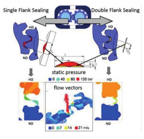 Computational Fluid Dynamics (CFD) of single- and dou-ble-flank-sealing in an EGP
