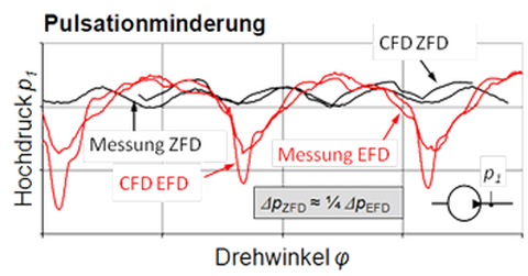 Vergleich der Pulsation von EFD unf ZFD