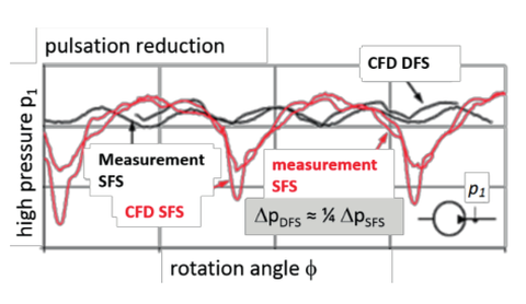 Comparison of the pulsation resulting from SFS and DFS