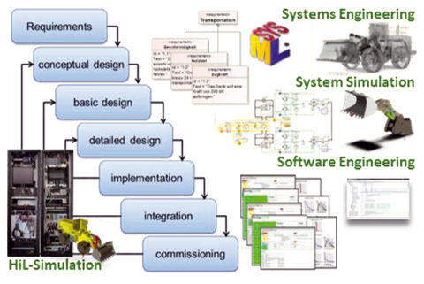 Developing Mechatronic Systems