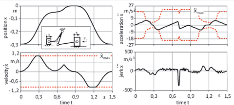 Planning of motion presets along given boundaries