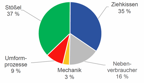 Anteile am Gesamtenergieverbrauch einer hydraulischen Presse (1600 kN Versuchsmaschine, Tiefziehen)