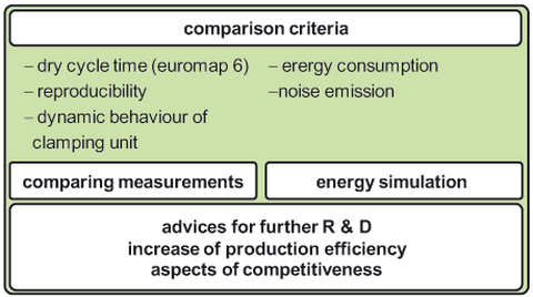 Criteria for Comparison and Investigation