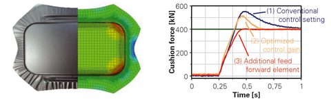 Validation of simulation result (left) and improved system performance with optimized control (right)