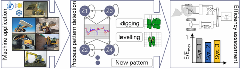Range of application of mobile machines and the project goals deriving therefrom