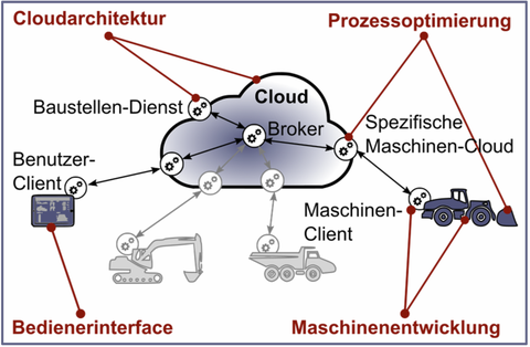 Basisarchitektur im Projekt „SmartLoader“