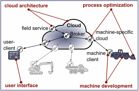 Base architecture of the “Smart Loader” application