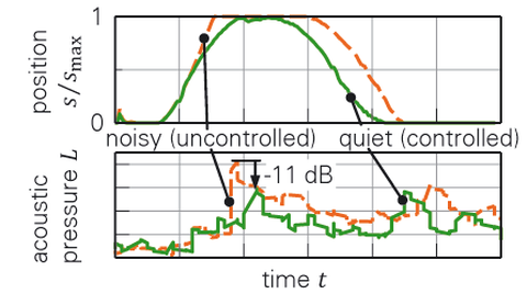 Noise reduction by reduced end stop velocities