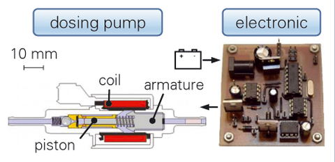 Dosing pump and test build-up of electronics