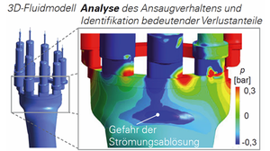 3D Fluidmodell Axialkolbenpumpe