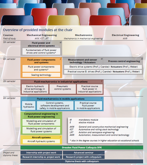 Overview of provided modules at the chair