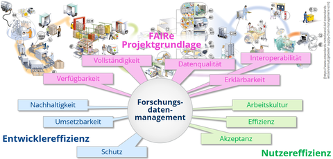 FDM Anforderungen