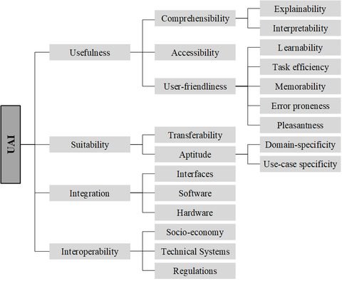 UAI Anatomie