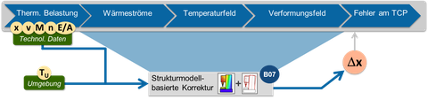 SFB_B07_Einordnung