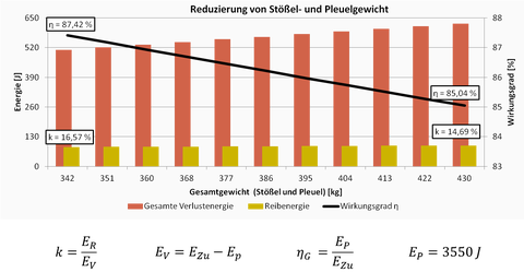 Gewichtsreduktion an der Servokurbelpresse