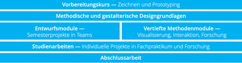 Schematische Darstellung des Ablaufs des Studienprofils