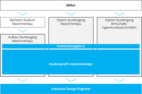 Visualisierung der Integration des Studienprofils Industriedesign in drei Studiengänge