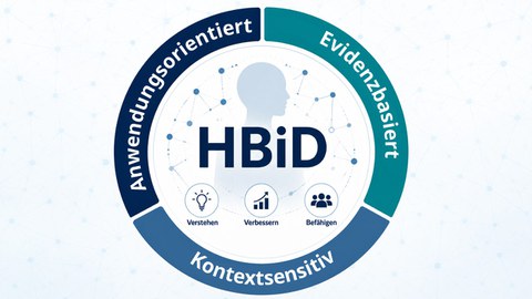 HBiD concept: A circular diagram featuring the three principles – ‘application-oriented’, ‘evidence-based’ and ‘context-sensitive’ – arranged around a central silhouette of a head, with network nodes and the objectives of understanding, improving and empo