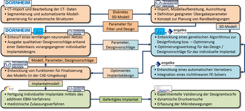 Projektübersicht EXPERTEB
