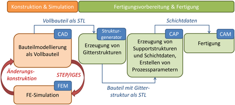 Gegenwärtiger Stand der Technik bei der Strukturerzeugung